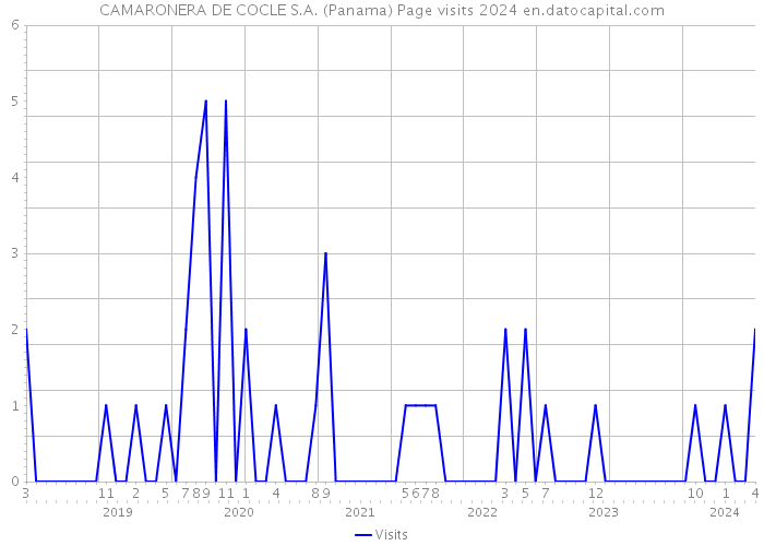 CAMARONERA DE COCLE S.A. (Panama) Page visits 2024 