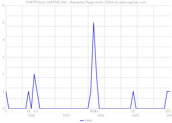 PORTFOLIO CAPITAL INC. (Panama) Page visits 2024 