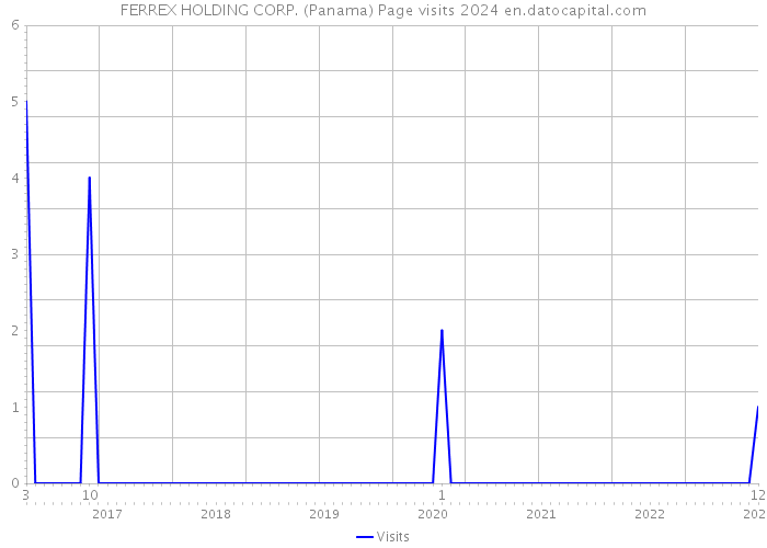 FERREX HOLDING CORP. (Panama) Page visits 2024 