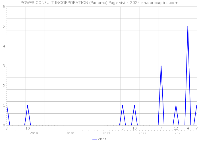 POWER CONSULT INCORPORATION (Panama) Page visits 2024 