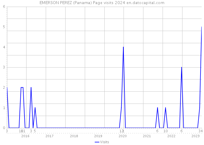 EMERSON PEREZ (Panama) Page visits 2024 