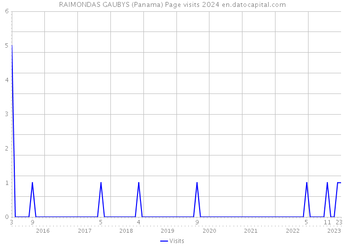 RAIMONDAS GAUBYS (Panama) Page visits 2024 