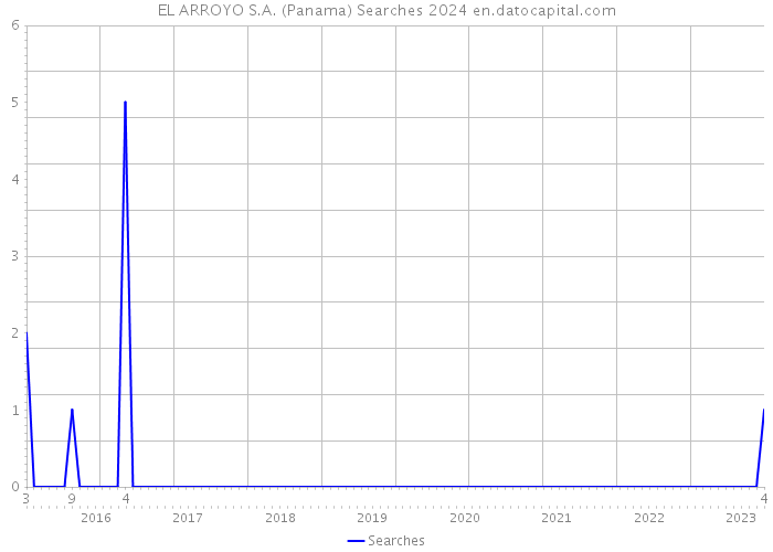 EL ARROYO S.A. (Panama) Searches 2024 