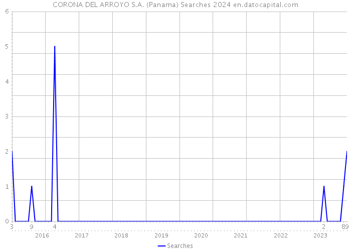 CORONA DEL ARROYO S.A. (Panama) Searches 2024 