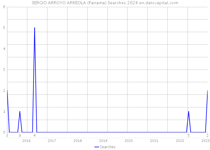 SERGIO ARROYO ARREOLA (Panama) Searches 2024 
