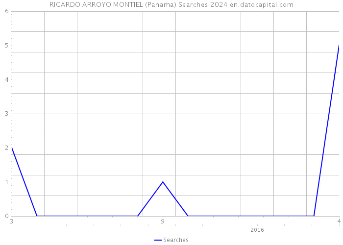 RICARDO ARROYO MONTIEL (Panama) Searches 2024 