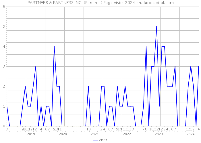 PARTNERS & PARTNERS INC. (Panama) Page visits 2024 