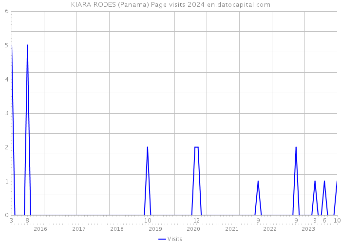 KIARA RODES (Panama) Page visits 2024 