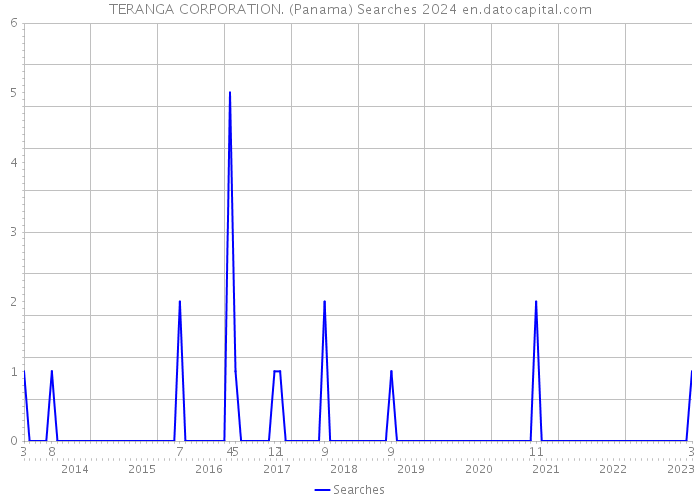 TERANGA CORPORATION. (Panama) Searches 2024 