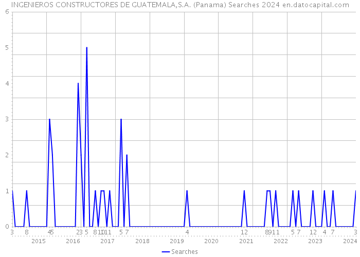 INGENIEROS CONSTRUCTORES DE GUATEMALA,S.A. (Panama) Searches 2024 