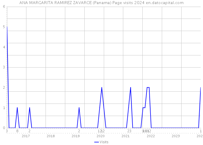 ANA MARGARITA RAMIREZ ZAVARCE (Panama) Page visits 2024 
