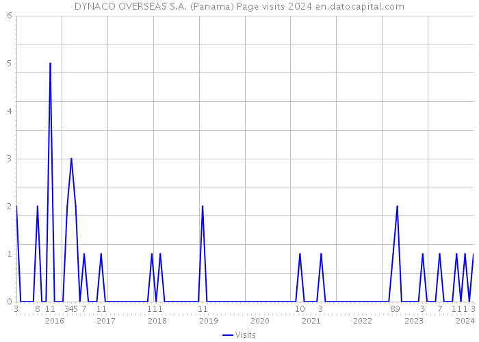 DYNACO OVERSEAS S.A. (Panama) Page visits 2024 
