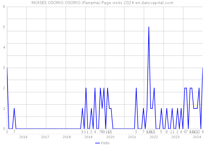 MOISES OSORIO OSORIO (Panama) Page visits 2024 