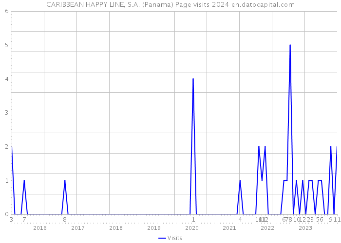 CARIBBEAN HAPPY LINE, S.A. (Panama) Page visits 2024 