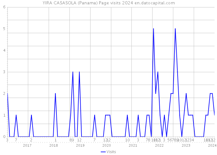 YIRA CASASOLA (Panama) Page visits 2024 