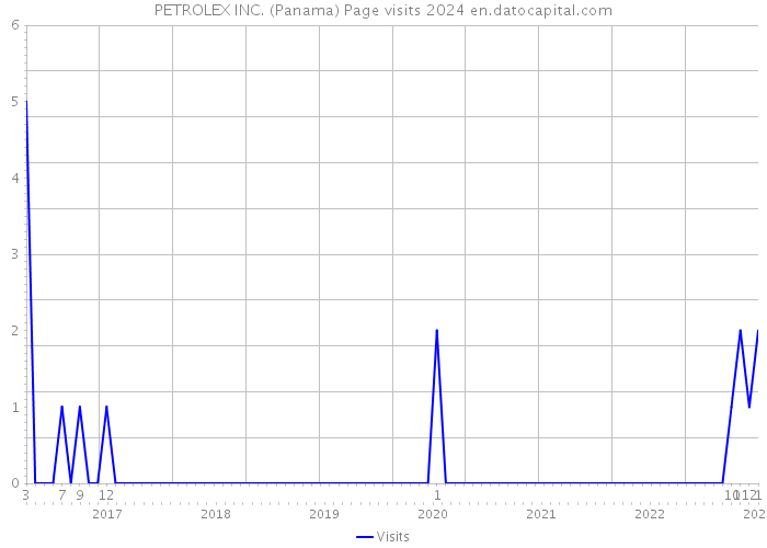 PETROLEX INC. (Panama) Page visits 2024 