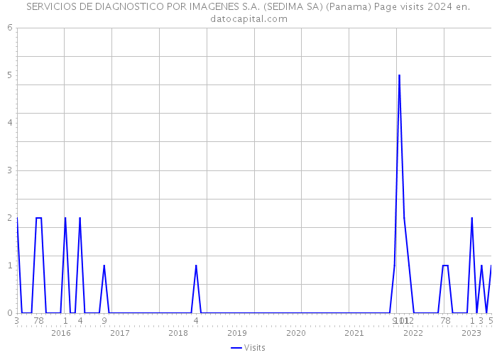 SERVICIOS DE DIAGNOSTICO POR IMAGENES S.A. (SEDIMA SA) (Panama) Page visits 2024 