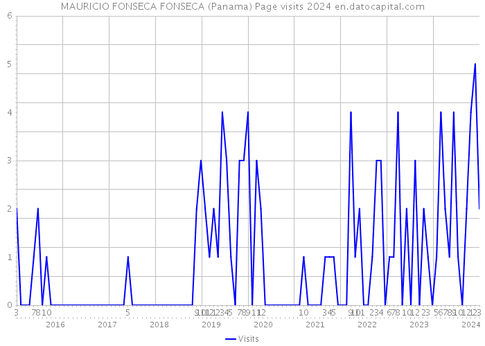 MAURICIO FONSECA FONSECA (Panama) Page visits 2024 