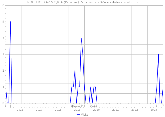 ROGELIO DIAZ MOJICA (Panama) Page visits 2024 