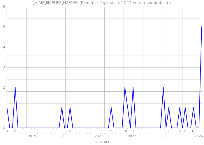 JAIME JIMENEZ JIMENEZ (Panama) Page visits 2024 