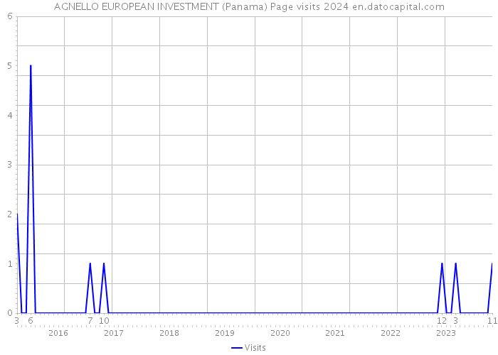 AGNELLO EUROPEAN INVESTMENT (Panama) Page visits 2024 
