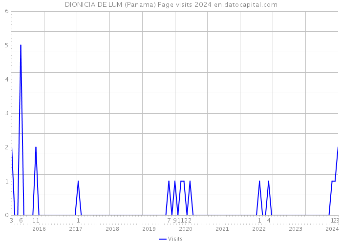 DIONICIA DE LUM (Panama) Page visits 2024 