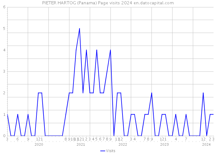 PIETER HARTOG (Panama) Page visits 2024 