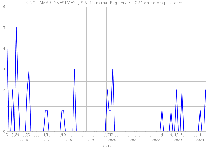 KING TAMAR INVESTMENT, S.A. (Panama) Page visits 2024 
