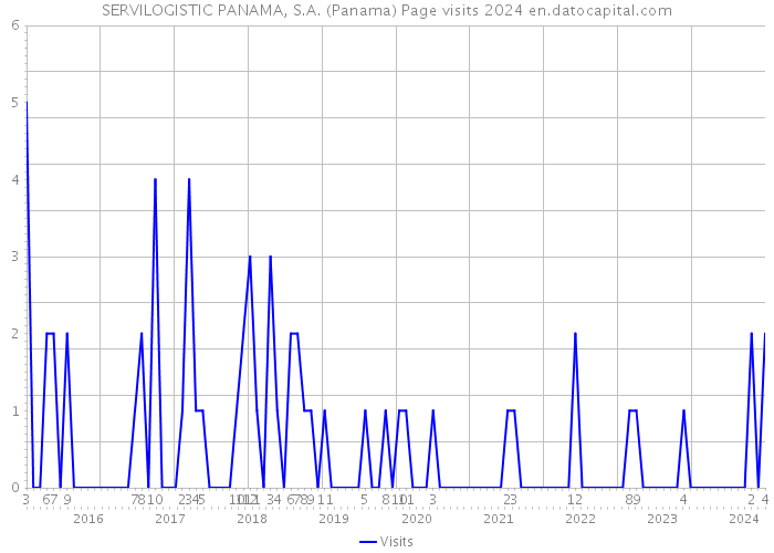 SERVILOGISTIC PANAMA, S.A. (Panama) Page visits 2024 