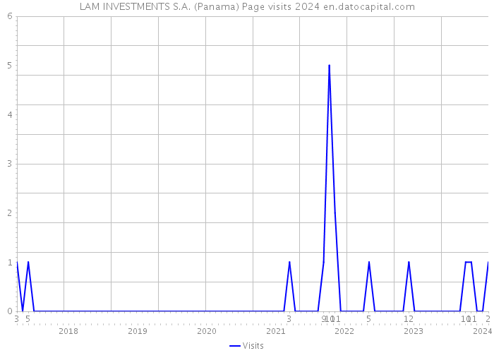 LAM INVESTMENTS S.A. (Panama) Page visits 2024 