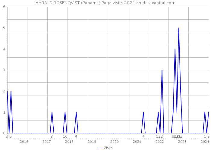 HARALD ROSENQVIST (Panama) Page visits 2024 