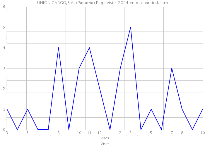 UNION CARGO,S.A. (Panama) Page visits 2024 