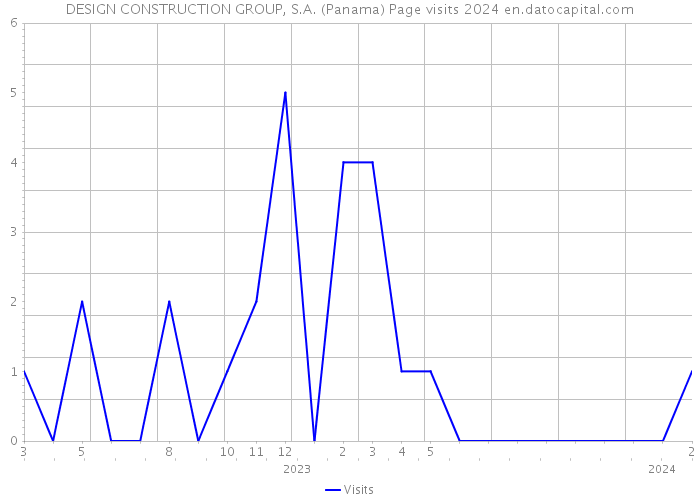DESIGN CONSTRUCTION GROUP, S.A. (Panama) Page visits 2024 