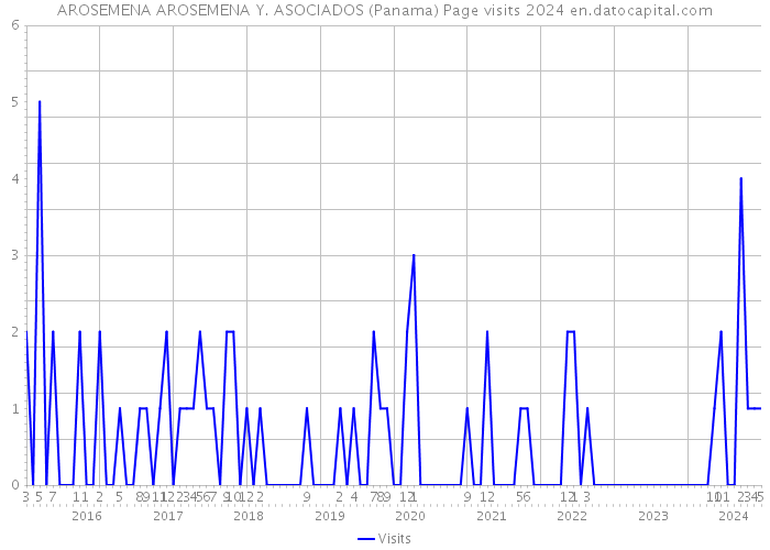 AROSEMENA AROSEMENA Y. ASOCIADOS (Panama) Page visits 2024 
