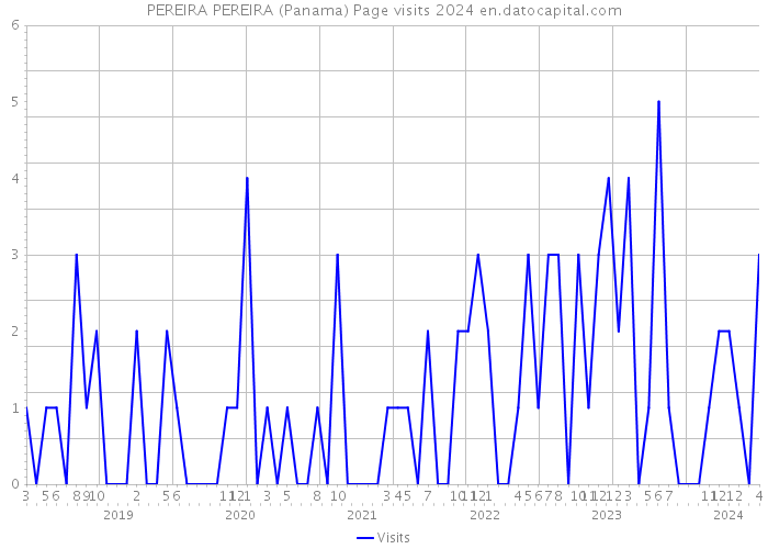 PEREIRA PEREIRA (Panama) Page visits 2024 