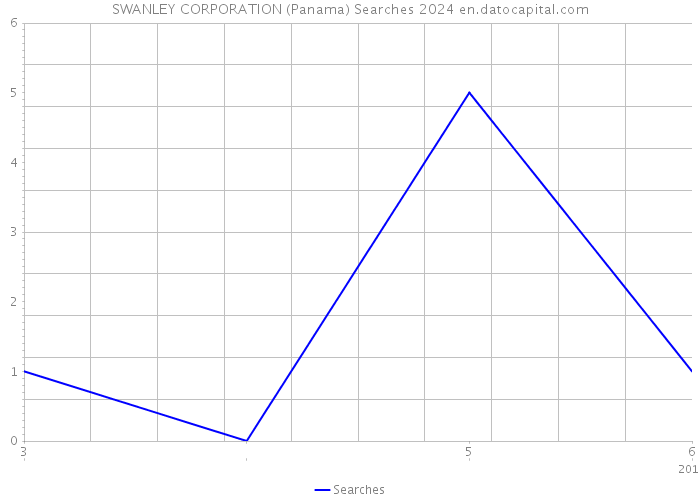 SWANLEY CORPORATION (Panama) Searches 2024 