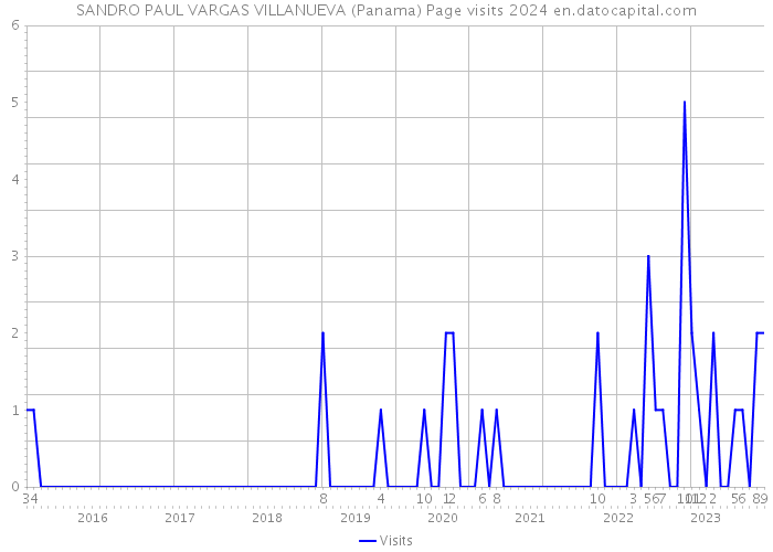 SANDRO PAUL VARGAS VILLANUEVA (Panama) Page visits 2024 