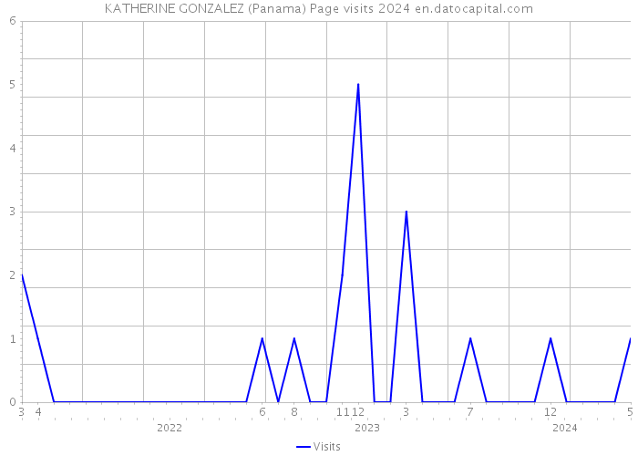 KATHERINE GONZALEZ (Panama) Page visits 2024 