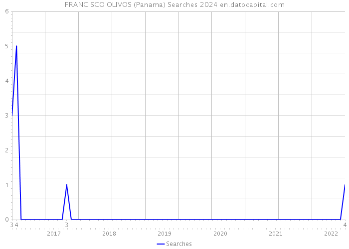 FRANCISCO OLIVOS (Panama) Searches 2024 