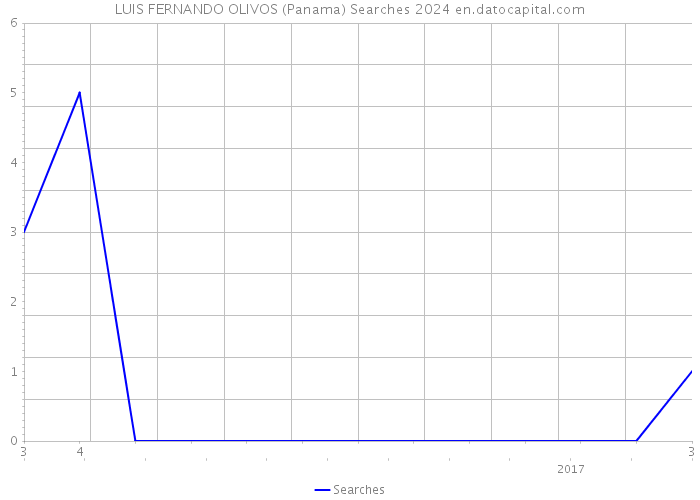 LUIS FERNANDO OLIVOS (Panama) Searches 2024 
