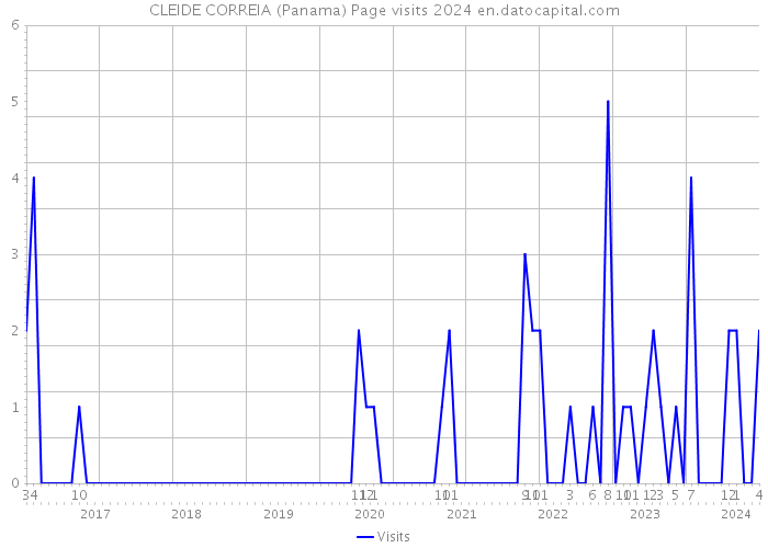 CLEIDE CORREIA (Panama) Page visits 2024 
