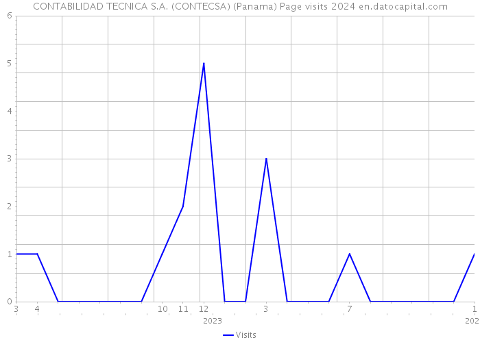 CONTABILIDAD TECNICA S.A. (CONTECSA) (Panama) Page visits 2024 