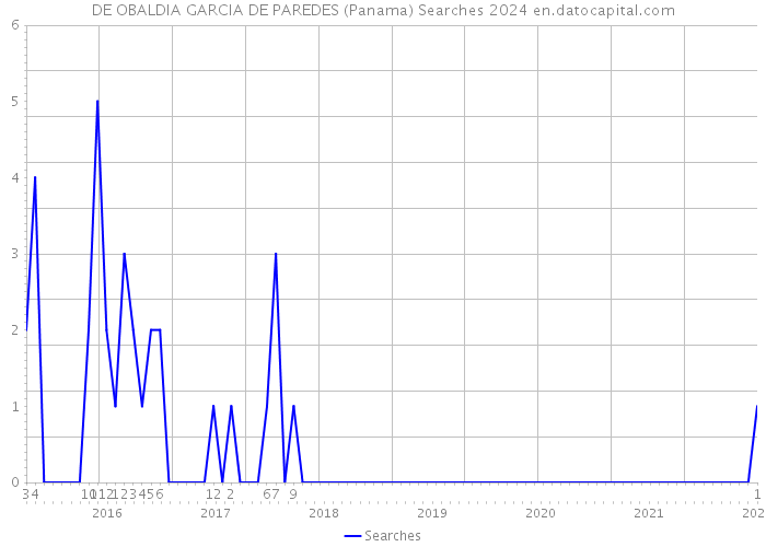 DE OBALDIA GARCIA DE PAREDES (Panama) Searches 2024 