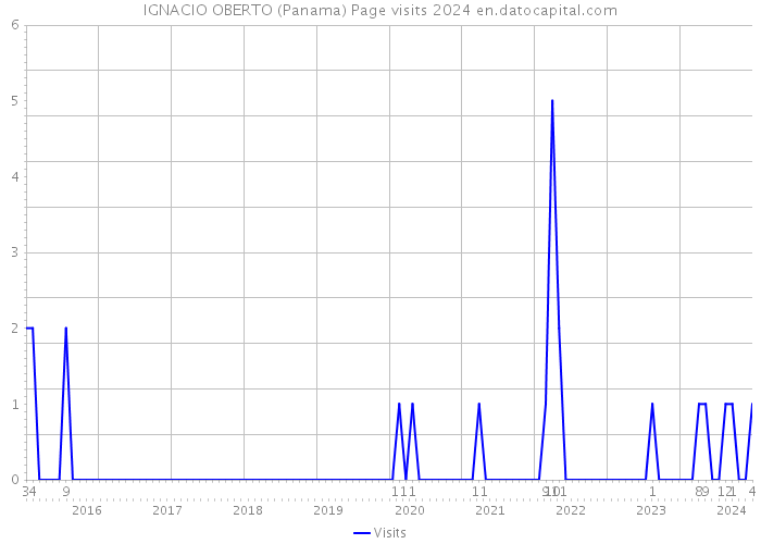 IGNACIO OBERTO (Panama) Page visits 2024 