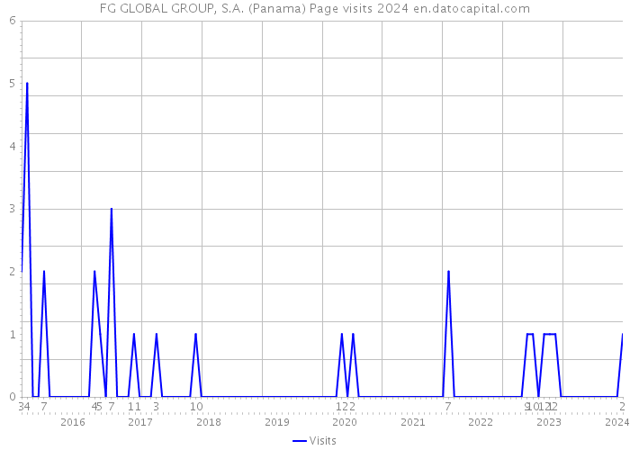 FG GLOBAL GROUP, S.A. (Panama) Page visits 2024 