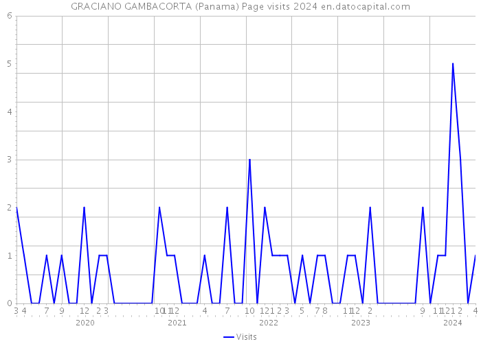 GRACIANO GAMBACORTA (Panama) Page visits 2024 