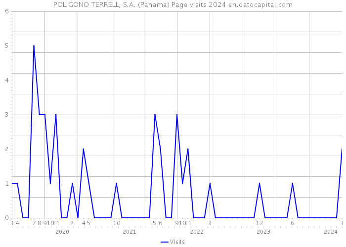 POLIGONO TERRELL, S.A. (Panama) Page visits 2024 
