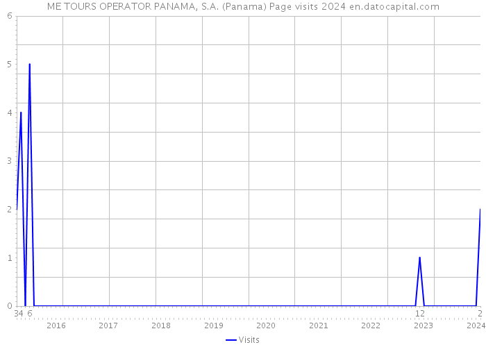 ME TOURS OPERATOR PANAMA, S.A. (Panama) Page visits 2024 