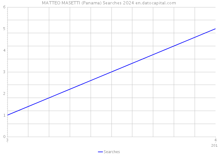 MATTEO MASETTI (Panama) Searches 2024 