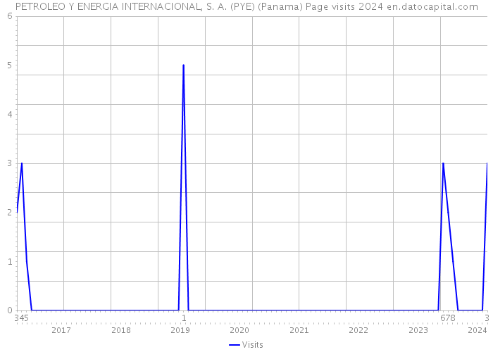 PETROLEO Y ENERGIA INTERNACIONAL, S. A. (PYE) (Panama) Page visits 2024 